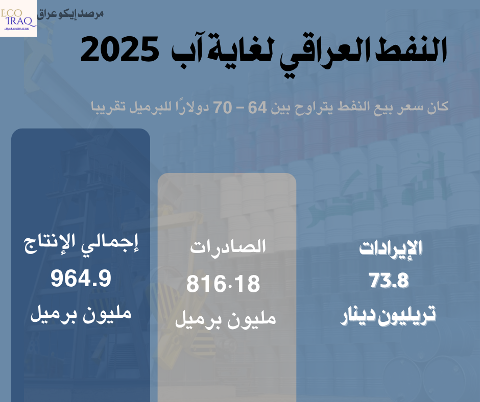 العراق استخرج قرابة مليار برميل من النفط خلال 8 أشهر